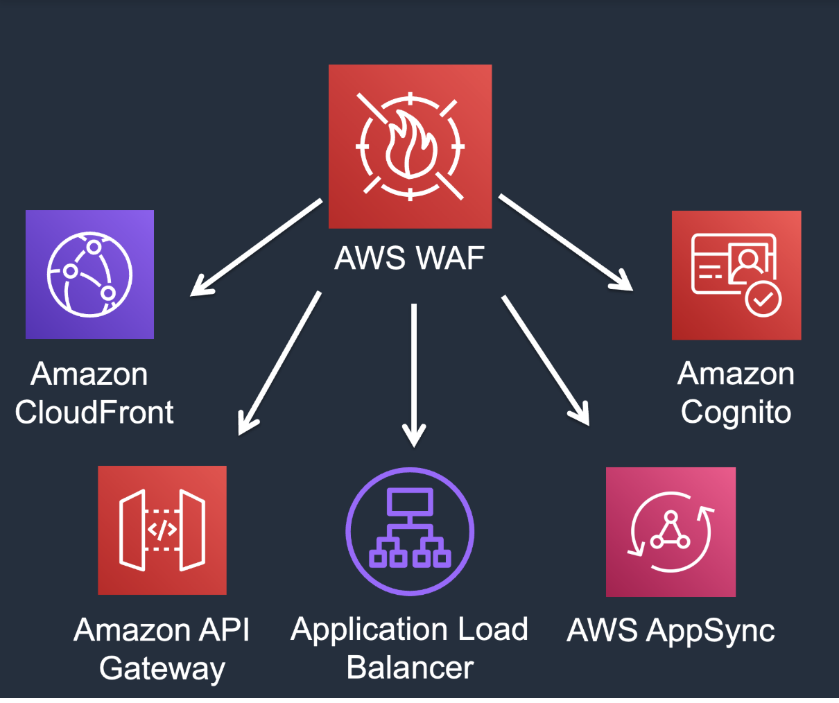AWS WAF Intro Guide