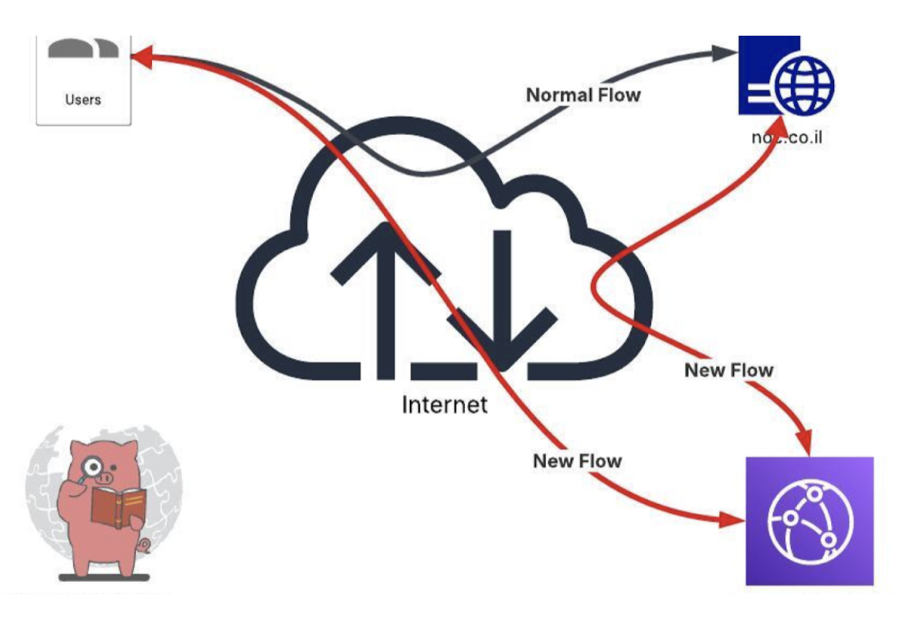 Protect Your Web Site with AWS WAF and CloudFront