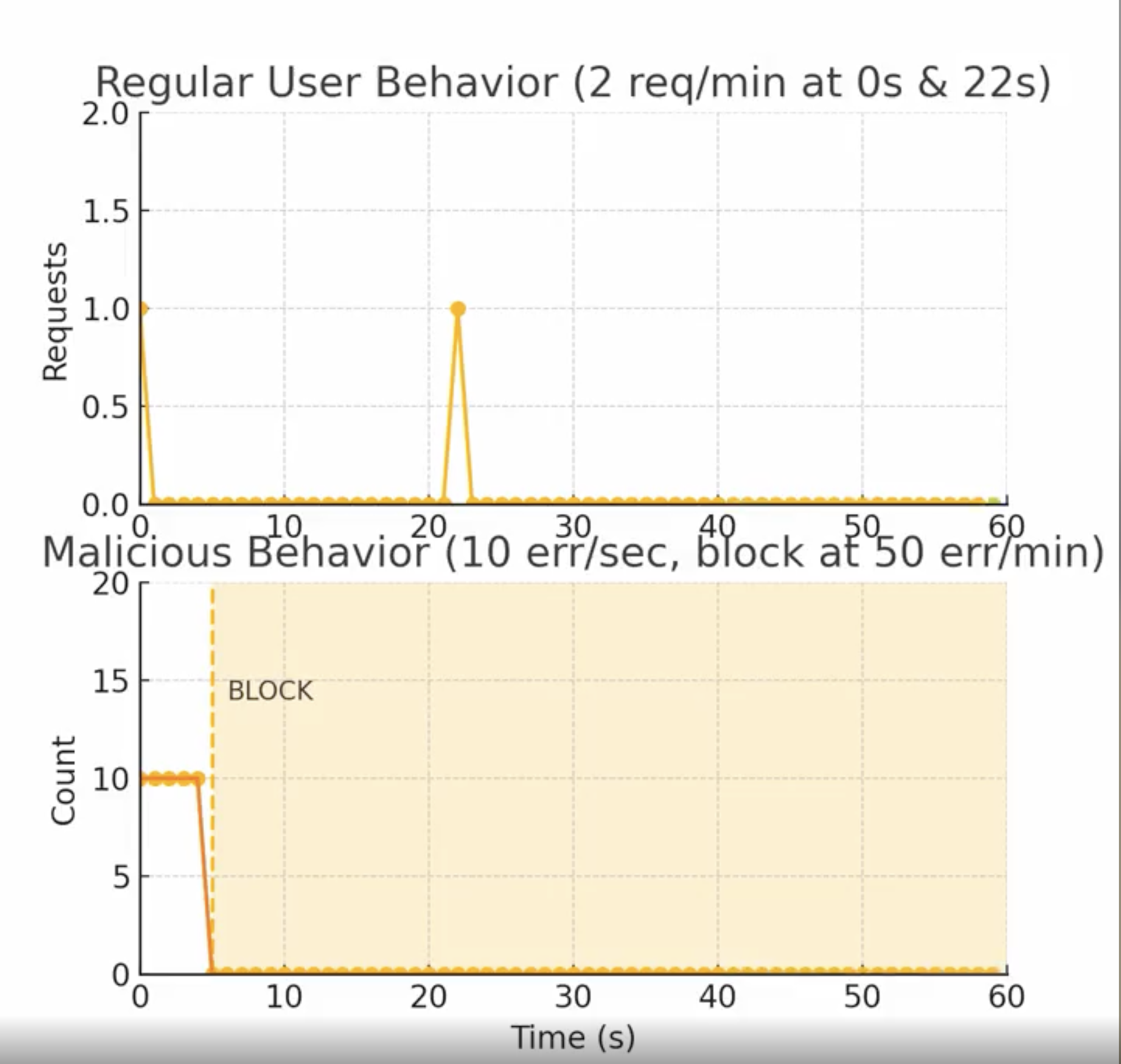 AWS WAF Rate Limiting Based on Origin Response